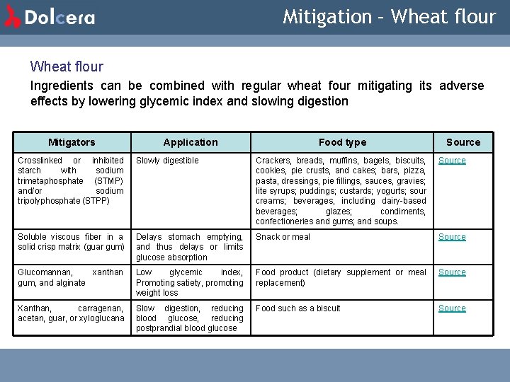 Mitigation – Wheat flour Ingredients can be combined with regular wheat four mitigating its