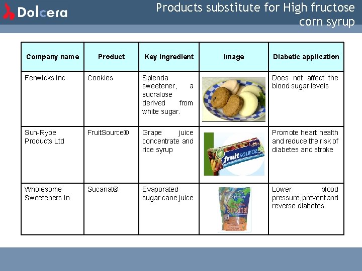 Products substitute for High fructose corn syrup Company name Product Key ingredient Image Diabetic