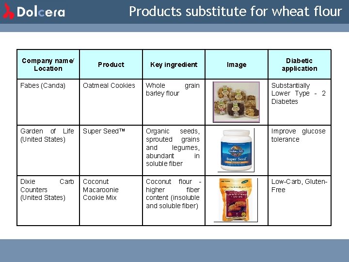 Products substitute for wheat flour Company name/ Location Image Diabetic application Product Key ingredient