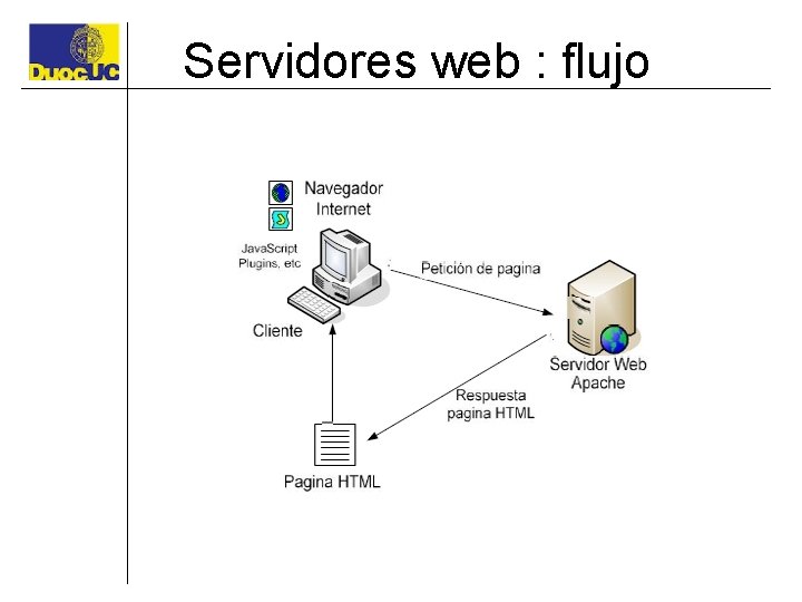 Servidores web : flujo 