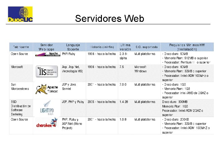 Servidores Web 