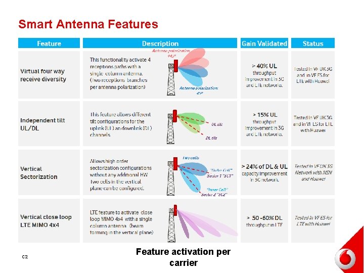 Smart Antenna Features C 2 Feature activation per carrier 