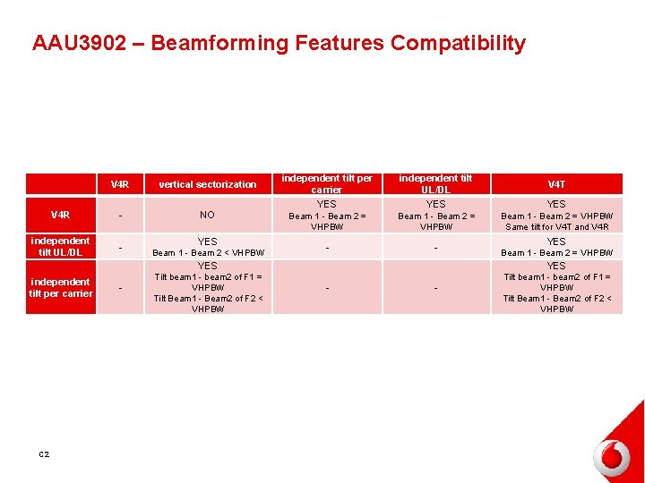 AAU 3902 – Beamforming Features Compatibility V 4 R vertical sectorization V 4 R