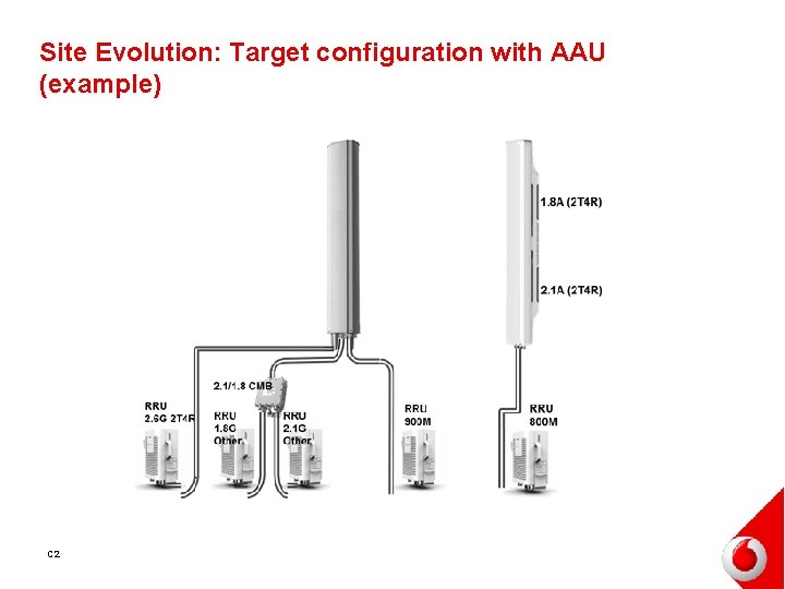 Site Evolution: Target configuration with AAU (example) C 2 