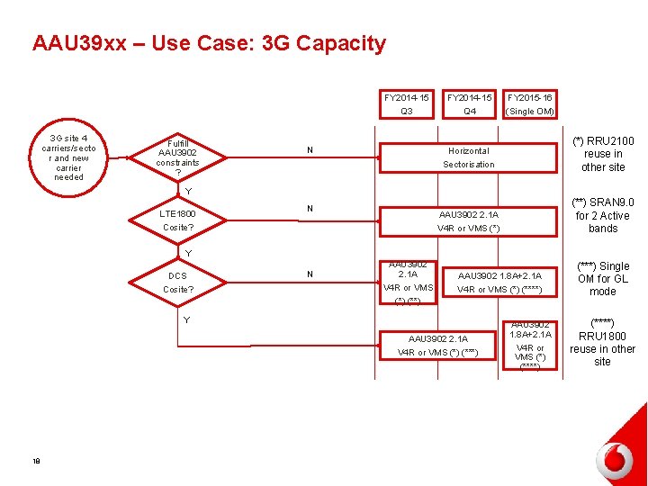 AAU 39 xx – Use Case: 3 G Capacity FY 2014 -15 Q 3