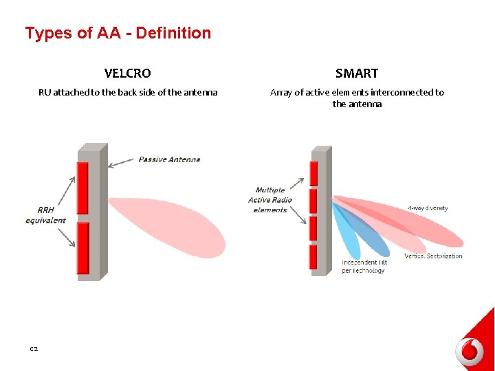 Types of AA - Definition C 2 VELCRO SMART RU attached to the back