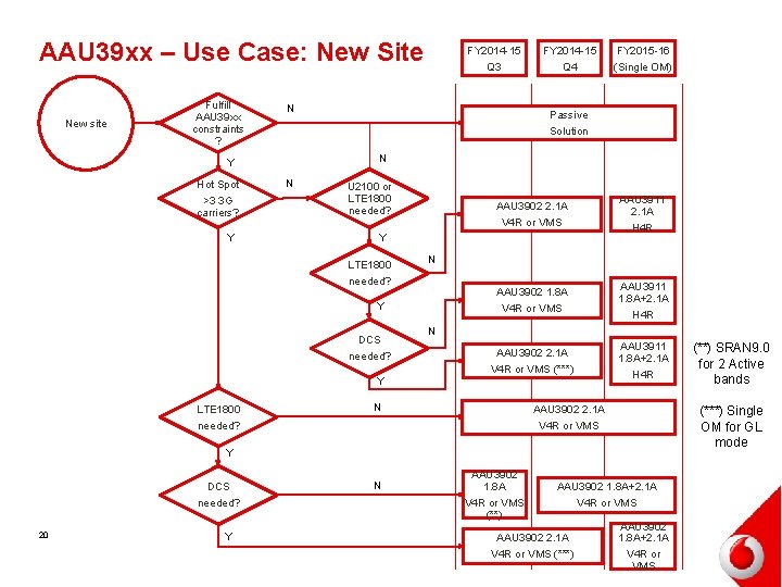 AAU 39 xx – Use Case: New Site New site Fulfill AAU 39 xx