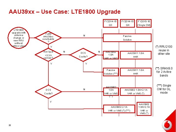 AAU 39 xx – Use Case: LTE 1800 Upgrade FY 2014 -15 Q 3