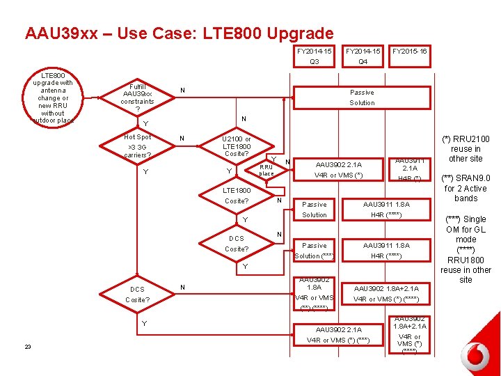 AAU 39 xx – Use Case: LTE 800 Upgrade FY 2014 -15 Q 3