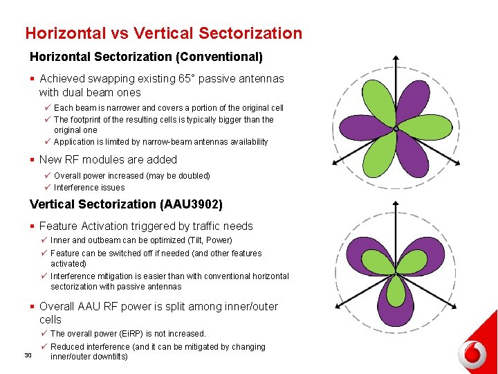 Horizontal vs Vertical Sectorization Horizontal Sectorization (Conventional) § Achieved swapping existing 65° passive antennas