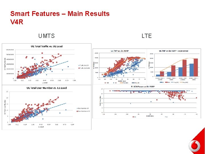 Smart Features – Main Results V 4 R UMTS LTE 