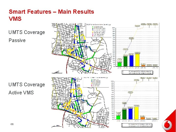 Smart Features – Main Results VMS UMTS Coverage Passive UMTS Coverage Active VMS C