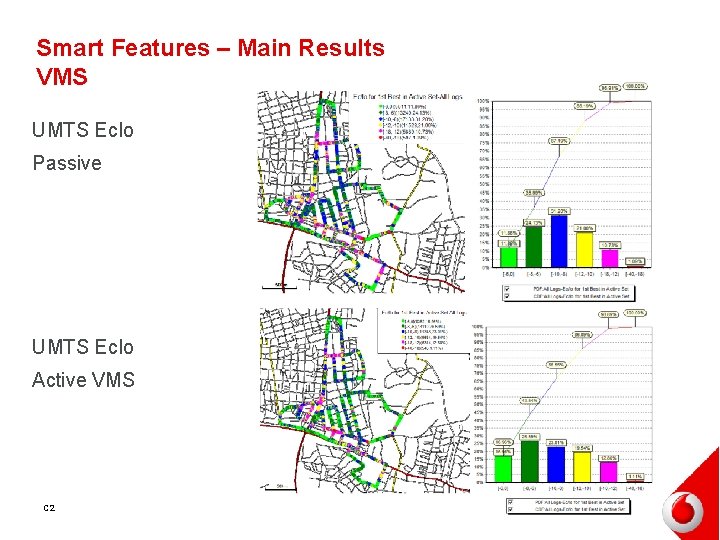 Smart Features – Main Results VMS UMTS Ec. Io Passive UMTS Ec. Io Active