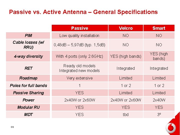 Passive vs. Active Antenna – General Specifications Passive Velcro Smart PIM Low quality installation