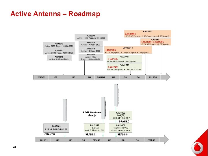 Active Antenna – Roadmap C 2 