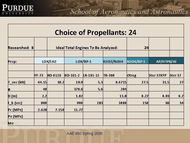 Choice of Propellants: 24 Researched: 8 Ideal Total Engines To Be Analyzed: Prop: LOX/LH
