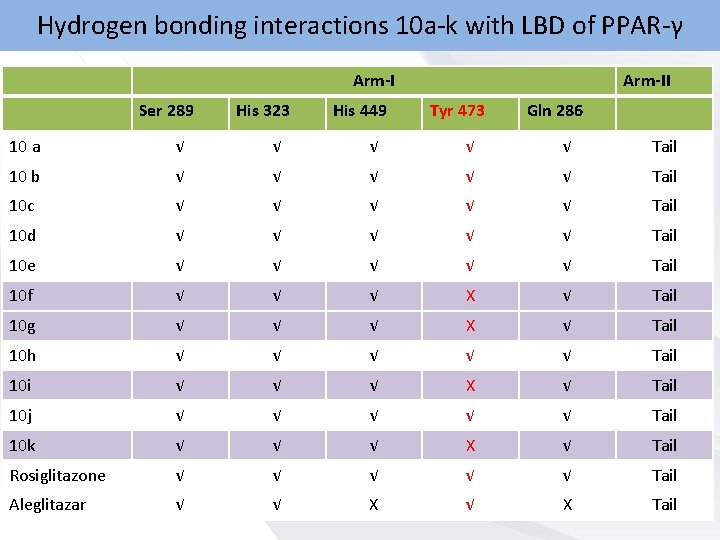 Hydrogen bonding interactions 10 a-k with LBD of PPAR-γ Arm-I Ser 289 His 323