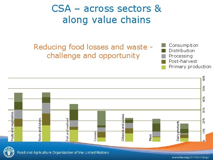 CSA – across sectors & along value chains Reducing food losses and waste challenge