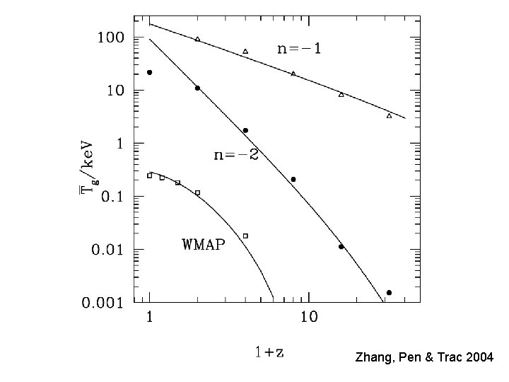 Zhang, Pen & Trac 2004 