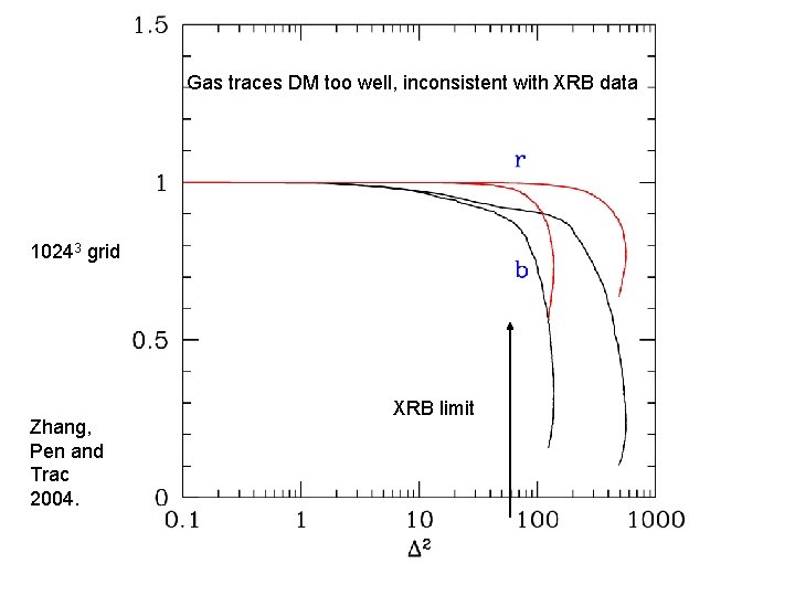 Gas traces DM too well, inconsistent with XRB data 10243 grid Zhang, Pen and