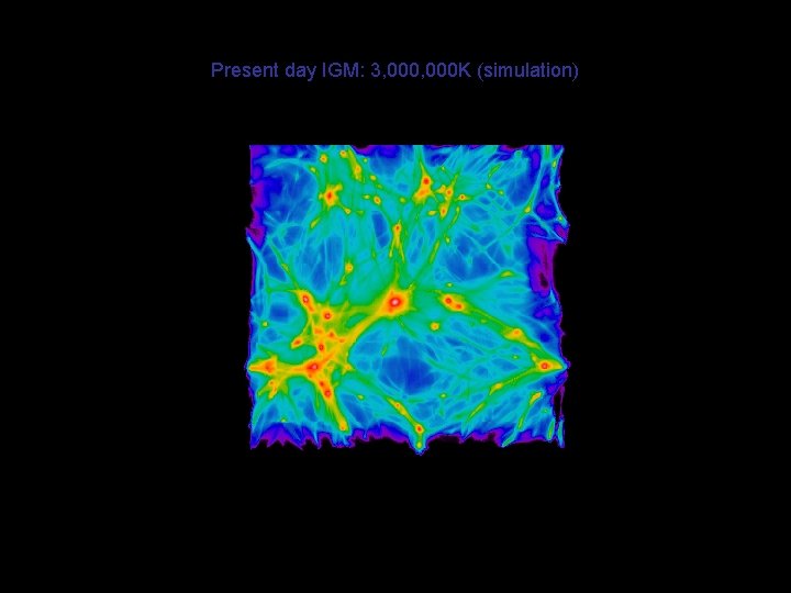Present day IGM: 3, 000 K (simulation) 