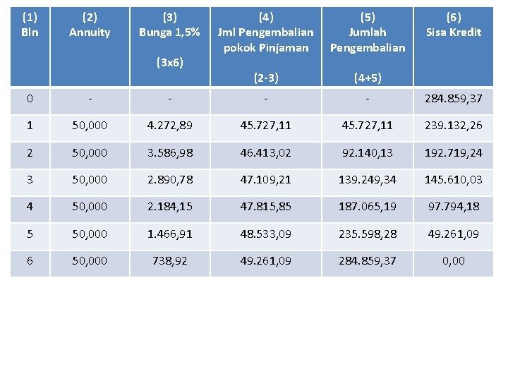 (1) Bln (2) Annuity (3) Bunga 1, 5% (3 x 6) (4) Jml Pengembalian