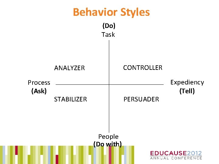 Behavior Styles (Do) Task CONTROLLER ANALYZER Process (Ask) STABILIZER PERSUADER People (Do with) Expediency