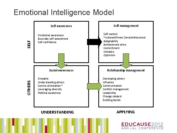 Emotional Intelligence Model SELF Self awareness Emotional awareness Accurate self-assessment Self-confidence OTHERS Social awareness