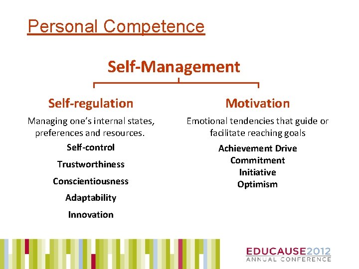 Personal Competence Self-Management Self-regulation Motivation Managing one’s internal states, preferences and resources. Self-control Emotional