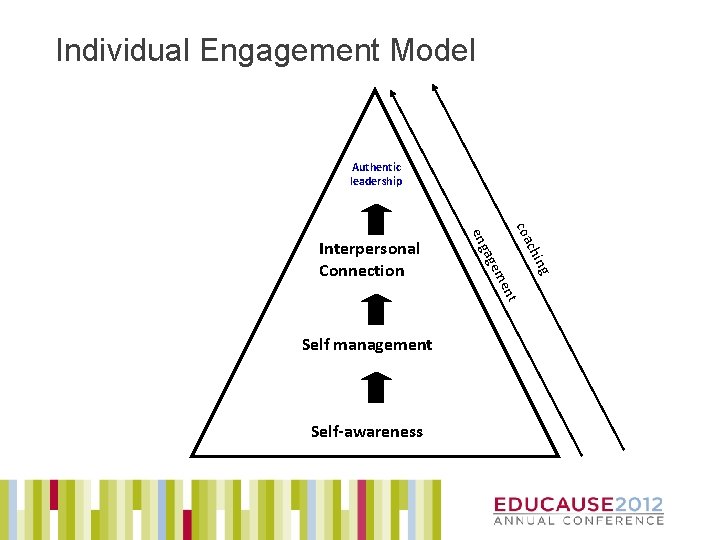 Individual Engagement Model Authentic leadership nt Self management Self-awareness ng chi coa me age