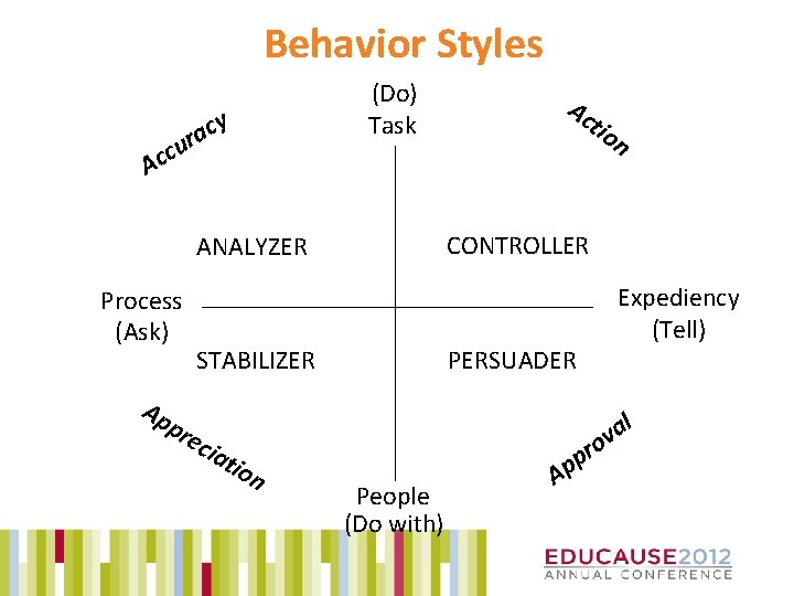 Behavior Styles c Ac (Do) Task y c a ur Ap STABILIZER pre cia
