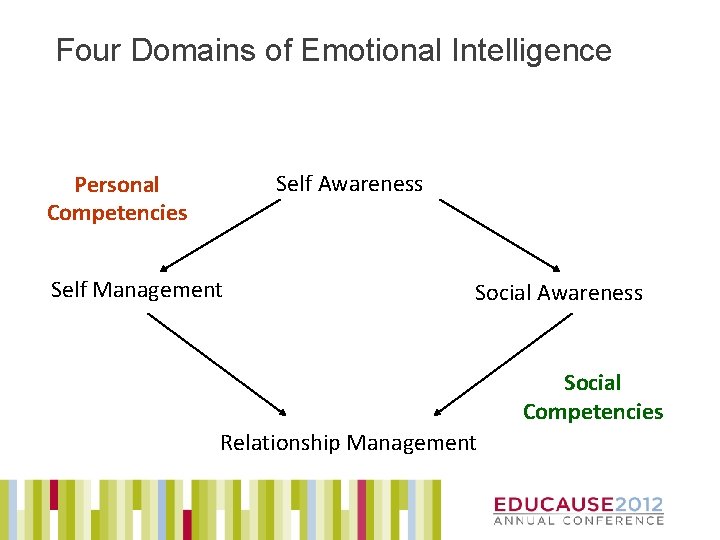 Four Domains of Emotional Intelligence Self Awareness Personal Competencies Self Management Social Awareness Social