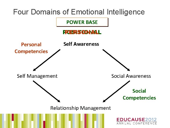Four Domains of Emotional Intelligence POWER BASE POSITIONAL PERSONAL Self Awareness Personal Competencies Self