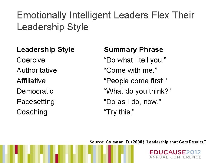 Emotionally Intelligent Leaders Flex Their Leadership Style Coercive Authoritative Affiliative Democratic Pacesetting Coaching Summary