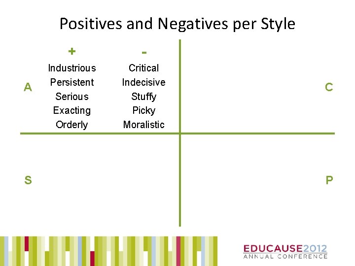 Positives and Negatives per Style A S + - Industrious Persistent Serious Exacting Orderly