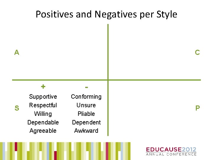 Positives and Negatives per Style A S C + - Supportive Respectful Willing Dependable