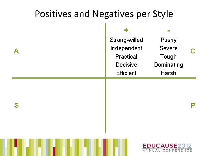 Positives and Negatives per Style A S + - Strong-willed Independent Practical Decisive Efficient