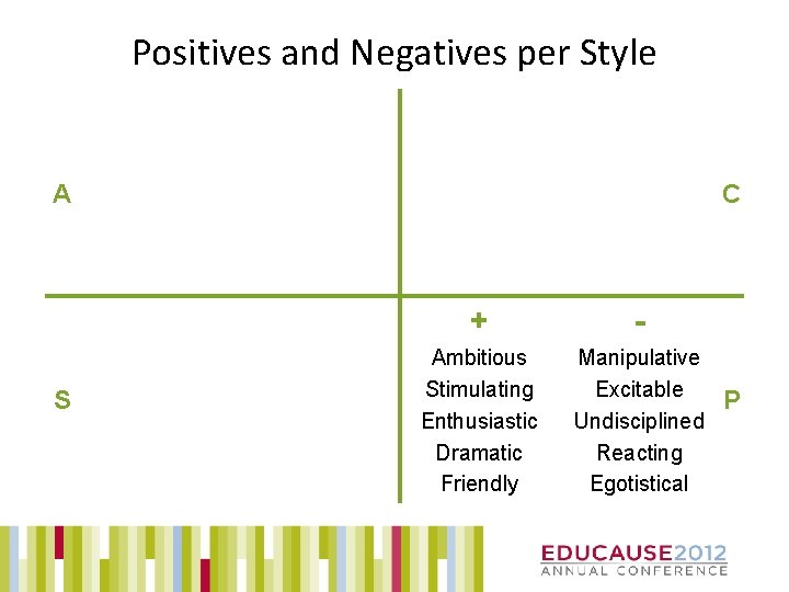 Positives and Negatives per Style A S C + - Ambitious Stimulating Enthusiastic Dramatic