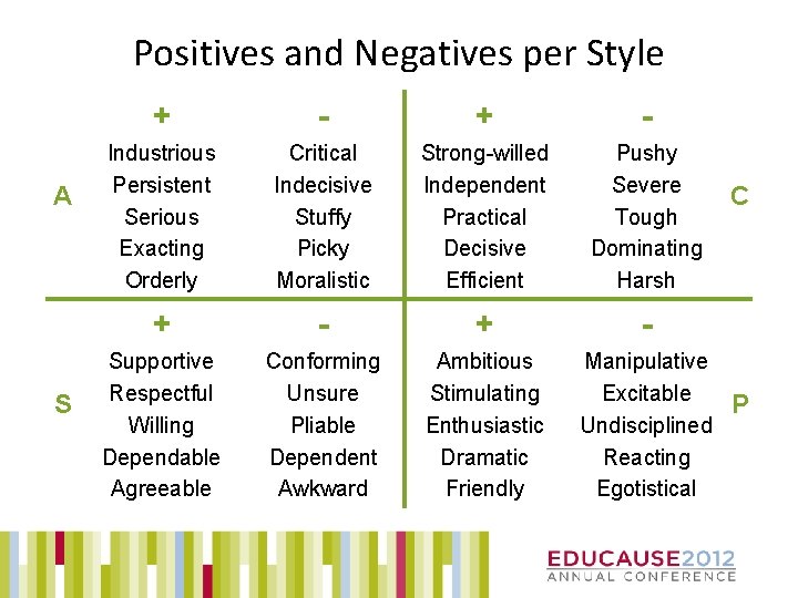 Positives and Negatives per Style A S + - Industrious Persistent Serious Exacting Orderly