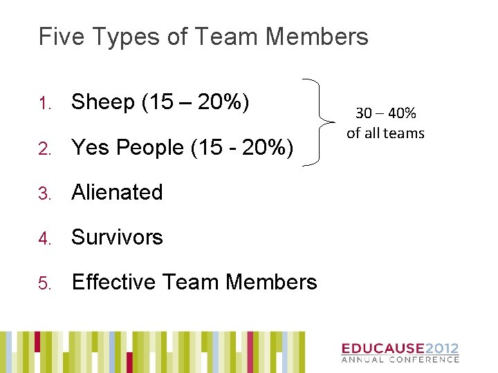 Five Types of Team Members 1. Sheep (15 – 20%) 2. Yes People (15