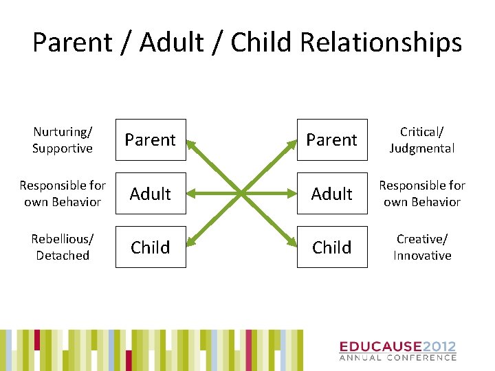 Parent / Adult / Child Relationships Nurturing/ Supportive Parent Critical/ Judgmental Responsible for own