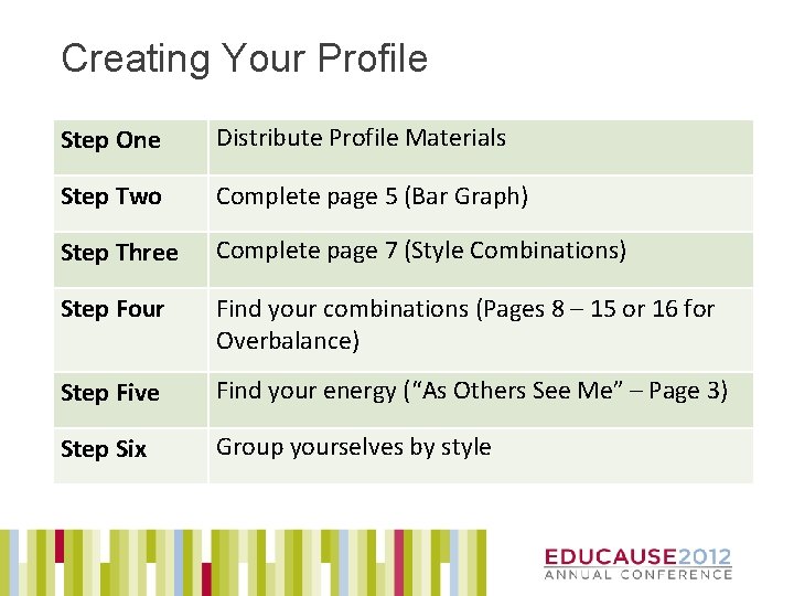 Creating Your Profile Step One Distribute Profile Materials Step Two Complete page 5 (Bar