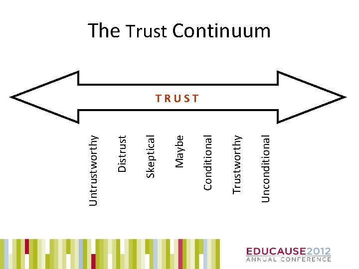 Unconditional Trustworthy Conditional Maybe Skeptical Distrust Untrustworthy The Trust Continuum TRUST 