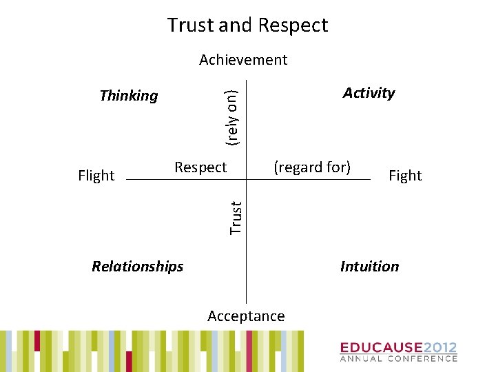 Trust and Respect Achievement Respect (regard for) Fight Trust Flight Activity (rely on) Thinking