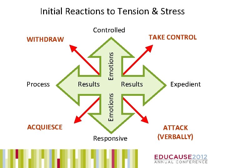 Initial Reactions to Tension & Stress Controlled Results TAKE CONTROL Expedient Emotions Process Emotions