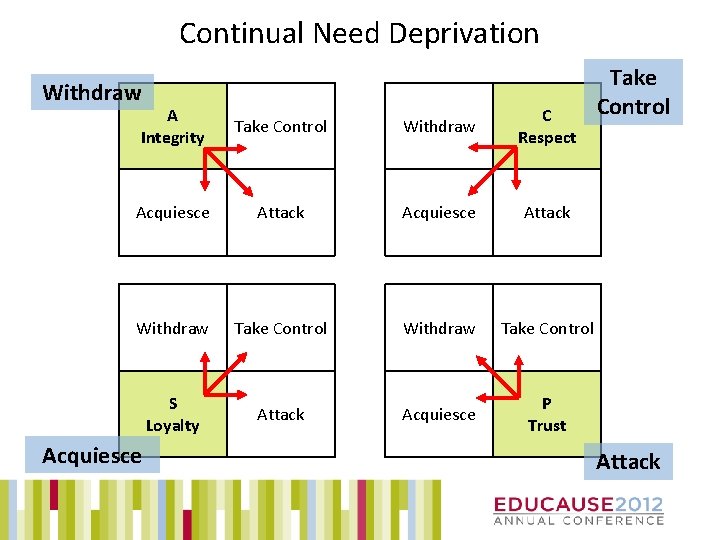 Continual Need Deprivation Withdraw A Integrity Take Control Withdraw C Respect Acquiesce Attack Withdraw