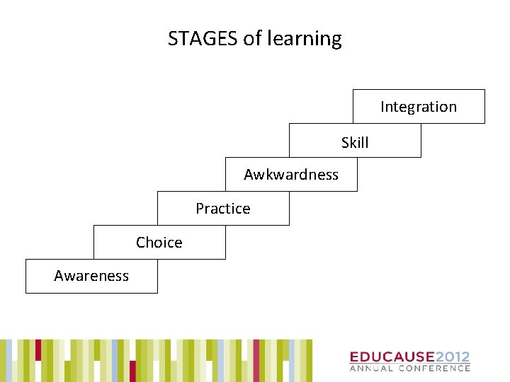 STAGES of learning Integration Skill Awkwardness Practice Choice Awareness 