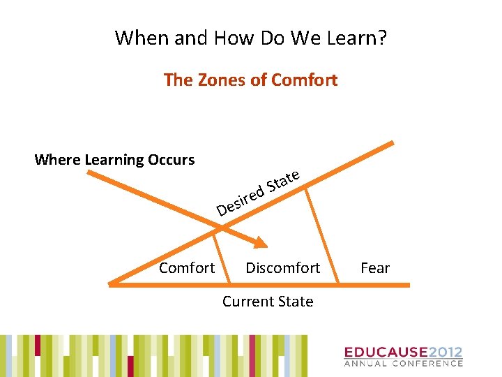 When and How Do We Learn? The Zones of Comfort Where Learning Occurs te
