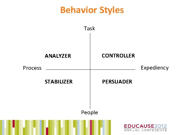Behavior Styles Task CONTROLLER ANALYZER Expediency Process STABILIZER PERSUADER People 