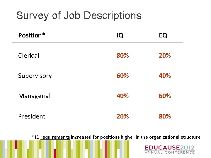 Survey of Job Descriptions Position* IQ EQ Clerical 80% 20% Supervisory 60% 40% Managerial